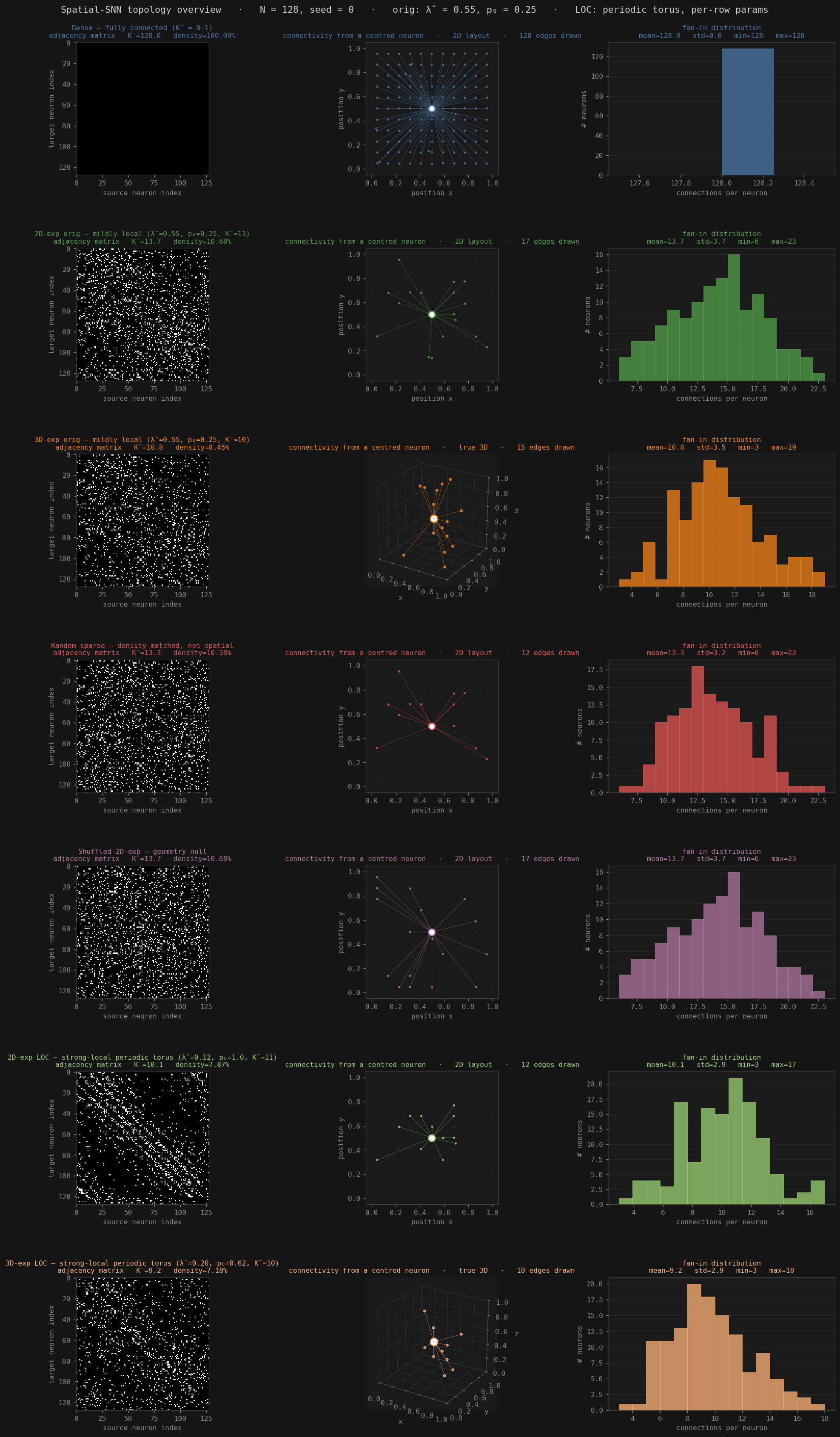 topology overview